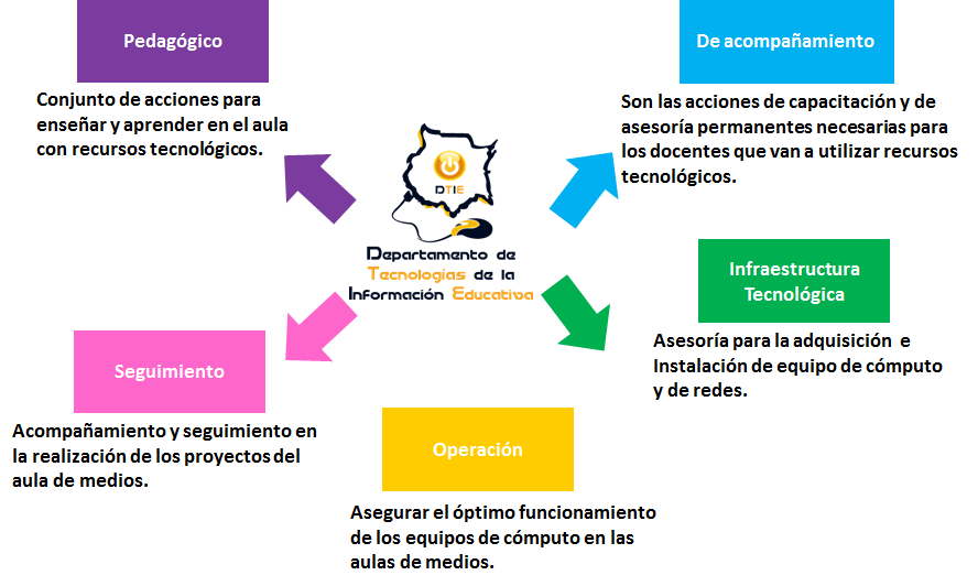 Departamento de Tecnologías de la Información Educativa